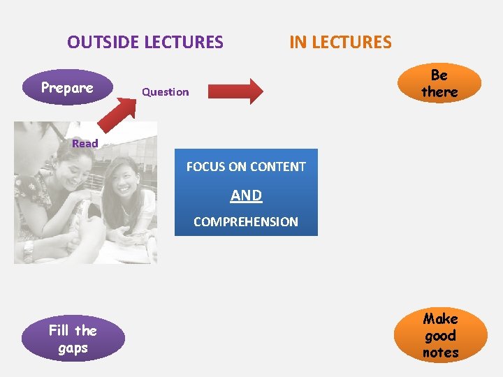 OUTSIDE LECTURES Prepare IN LECTURES Be there Question Read FOCUS ON CONTENT AND COMPREHENSION