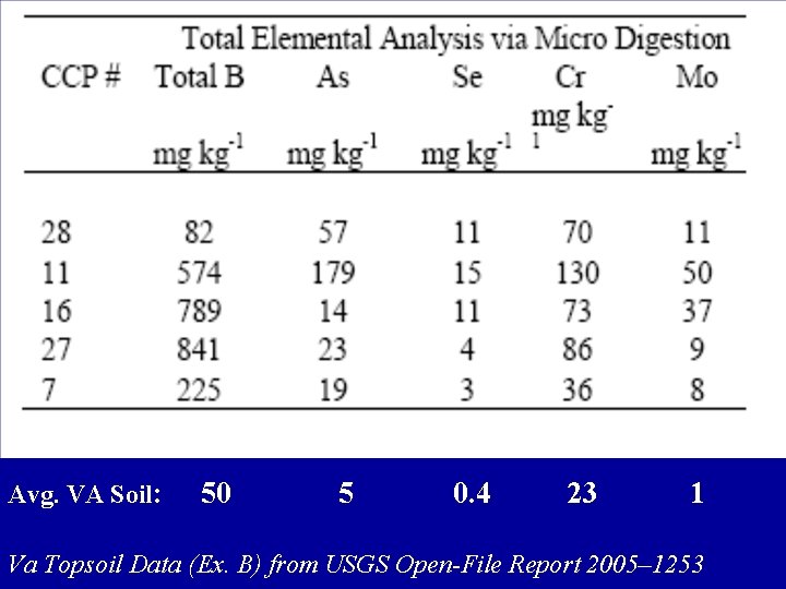 Avg. VA Soil: 50 5 0. 4 23 1 Va Topsoil Data (Ex. B)