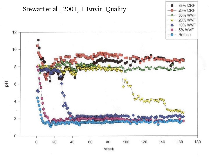 Stewart et al. , 2001, J. Envir. Quality 