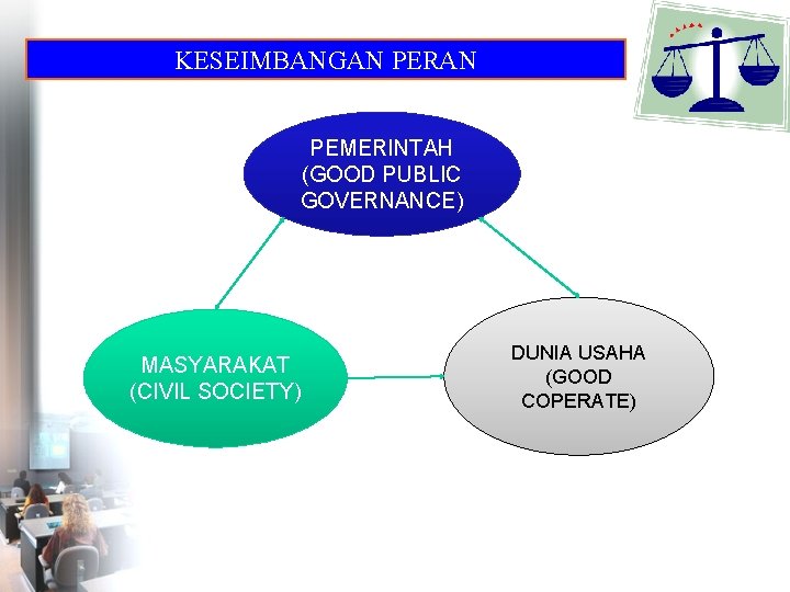 29 KESEIMBANGAN PERAN PEMERINTAH (GOOD PUBLIC GOVERNANCE) MASYARAKAT (CIVIL SOCIETY) DUNIA USAHA (GOOD COPERATE)