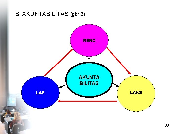 B. AKUNTABILITAS (gbr. 3) RENC AKUNTA BILITAS LAP LAKS 33 