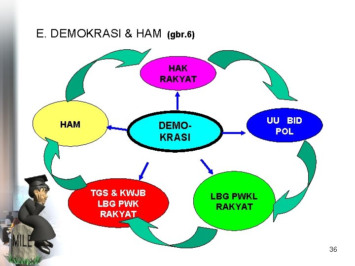 E. DEMOKRASI & HAM (gbr. 6) HAK RAKYAT HAM UU BID POL DEMOKRASI TGS