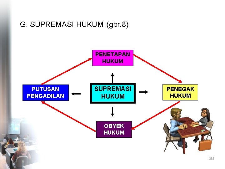 G. SUPREMASI HUKUM (gbr. 8) PENETAPAN HUKUM PUTUSAN PENGADILAN SUPREMASI HUKUM PENEGAK HUKUM OBYEK