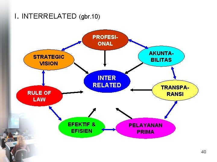 I. INTERRELATED (gbr. 10) PROFESIONAL AKUNTABILITAS STRATEGIC VISION INTER RELATED RULE OF LAW EFEKTIF