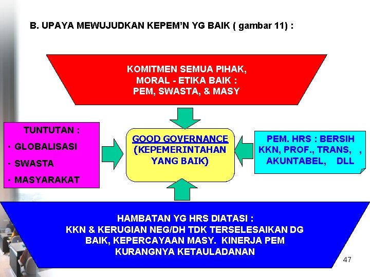 B. UPAYA MEWUJUDKAN KEPEM’N YG BAIK ( gambar 11) : KOMITMEN SEMUA PIHAK, MORAL