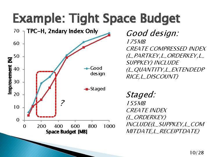 Example: Tight Space Budget Good design: TPC-H, 2 ndary Index Only 70 60 Improvement