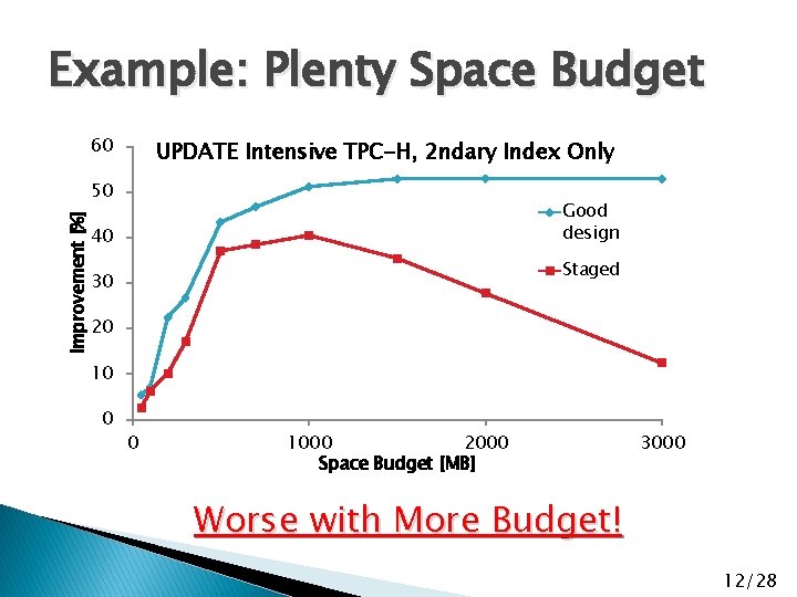 Example: Plenty Space Budget 60 UPDATE Intensive TPC-H, 2 ndary Index Only 50 Improvement