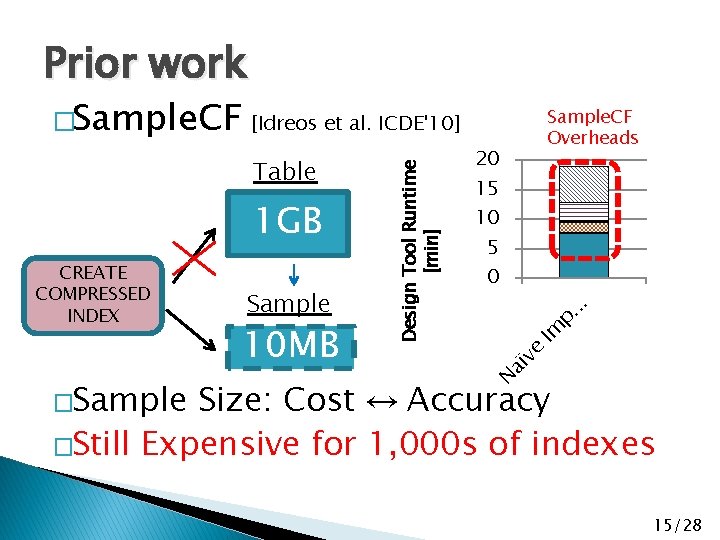 Prior work �Sample . . p. 10 MB Im Sample ve CREATE COMPRESSED INDEX