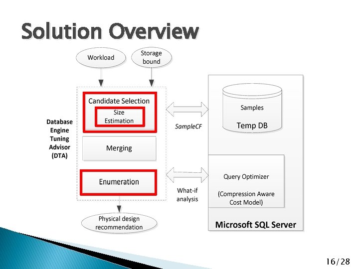 Solution Overview 16/28 