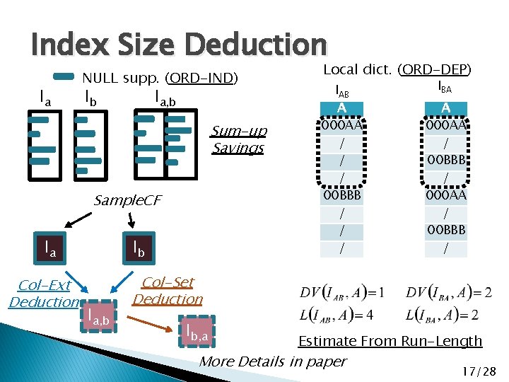 Index Size Deduction Ia NULL supp. (ORD-IND) Ib Ia, b Sum-up Savings Sample. CF