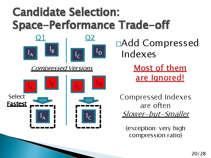Candidate Selection: Space-Performance Trade-off Q 1 Q 2 IB IA ID IC Compressed Versions
