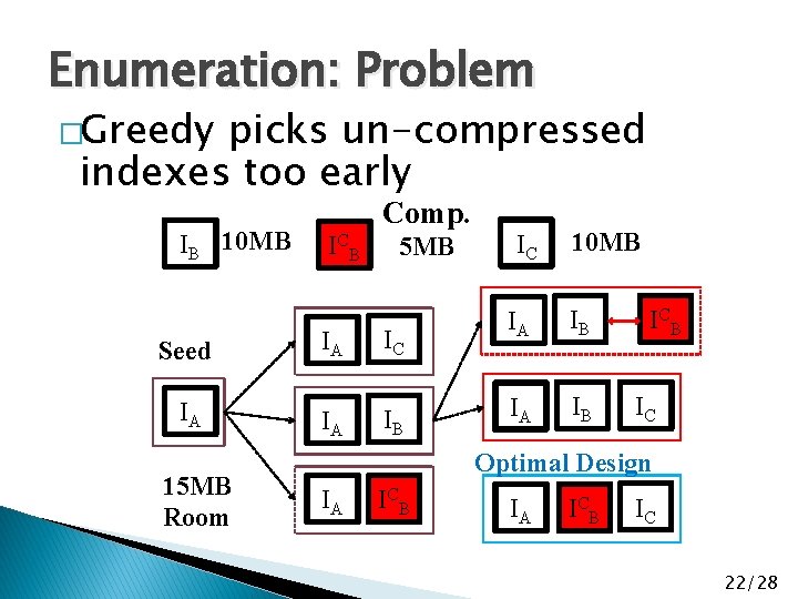 Enumeration: Problem �Greedy picks un-compressed indexes too early IB 10 MB Comp. IC B