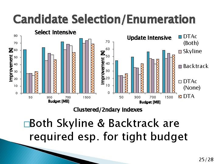 Candidate Selection/Enumeration Select Intensive 80 70 70 Improvement [%] 60 50 50 40 40
