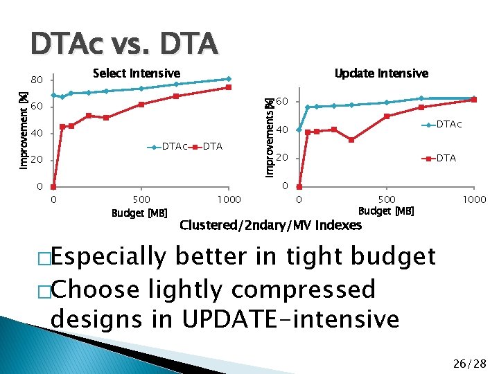 DTAc vs. DTA Select Intensive Improvement [%] 80 Improvements[%] 60 60 DTAc 40 40