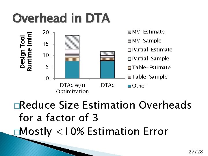 Design Tool Runtime [min] Overhead in DTA 20 MV-Sample 15 Partial-Estimate 10 Partial-Sample 5