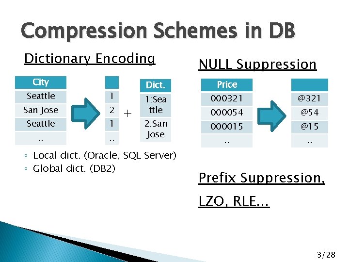 Compression Schemes in DB Dictionary Encoding City Seattle 1 San Jose 2 Seattle 1