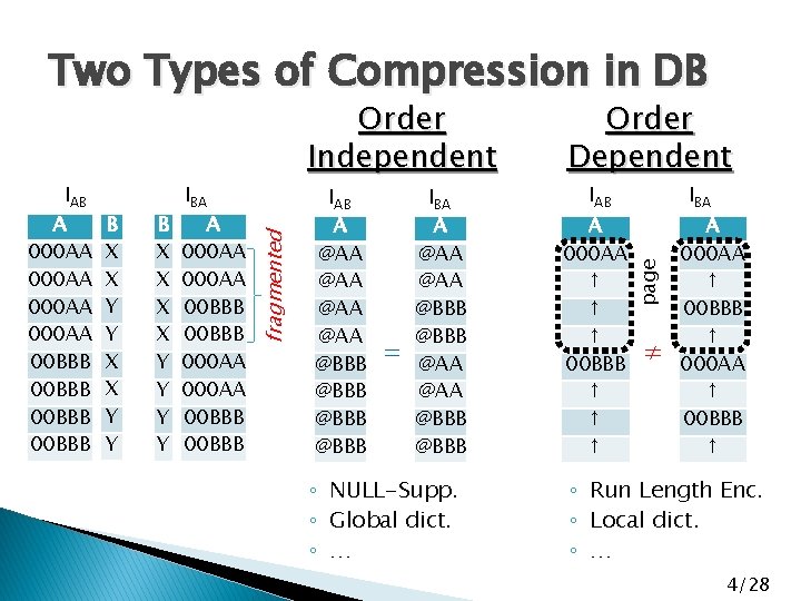 Two Types of Compression in DB B X X Y Y IAB A @AA