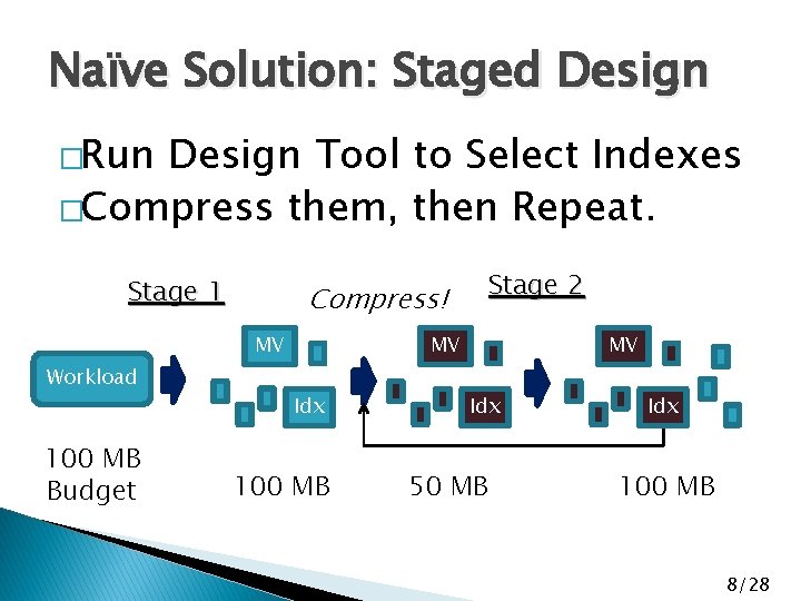 Naïve Solution: Staged Design �Run Design Tool to Select Indexes �Compress them, then Repeat.