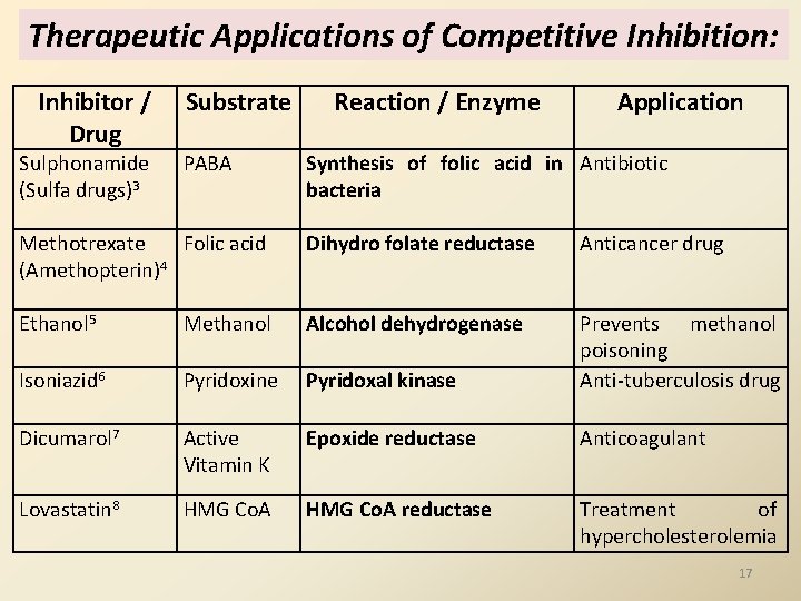 Therapeutic Applications of Competitive Inhibition: Inhibitor / Drug Sulphonamide (Sulfa drugs)3 Substrate PABA Reaction Therapeutic Applications of Competitive Inhibition: Inhibitor / Drug Sulphonamide (Sulfa drugs)3 Substrate PABA Reaction