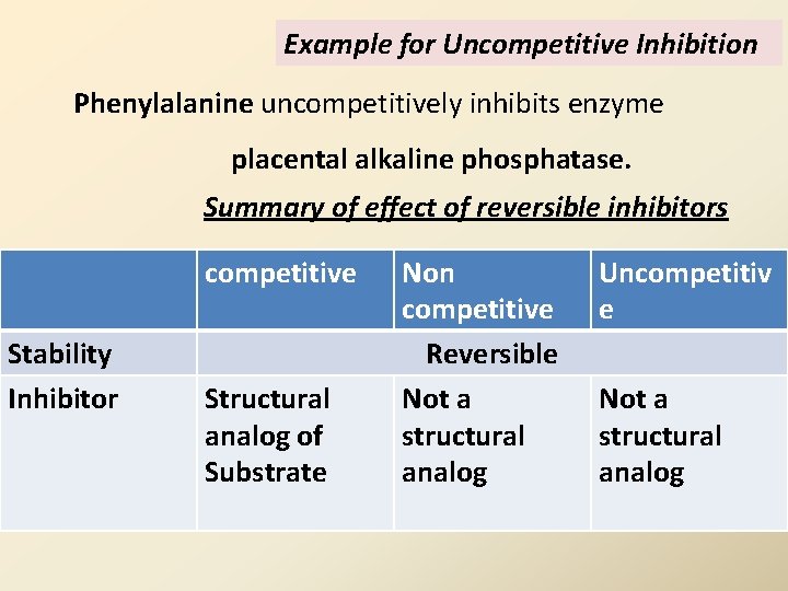 Example for Uncompetitive Inhibition Phenylalanine uncompetitively inhibits enzyme placental alkaline phosphatase. Summary of effect