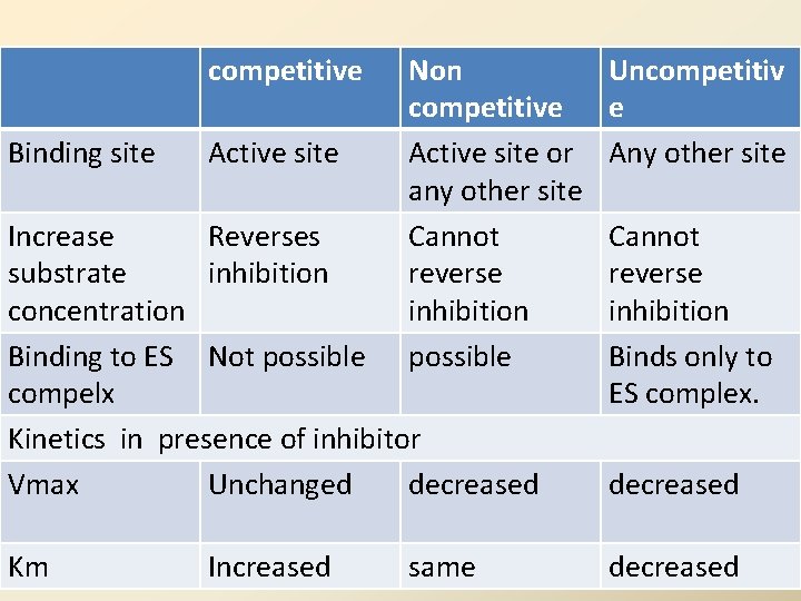 competitive Binding site Active site Non competitive Active site or any other site Cannot competitive Binding site Active site Non competitive Active site or any other site Cannot