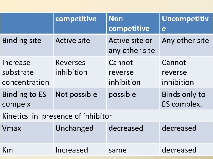 competitive Binding site Active site Non competitive Active site or any other site Cannot