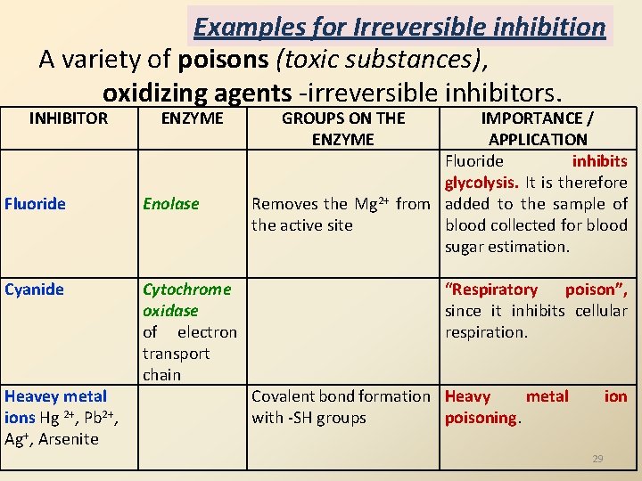 Examples for Irreversible inhibition A variety of poisons (toxic substances), oxidizing agents -irreversible inhibitors. Examples for Irreversible inhibition A variety of poisons (toxic substances), oxidizing agents -irreversible inhibitors.