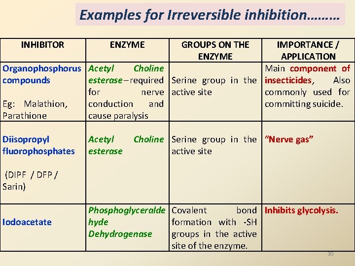 Examples for Irreversible inhibition……… INHIBITOR IMPORTANCE / APPLICATION Organophosphorus Acetyl Choline Main component of