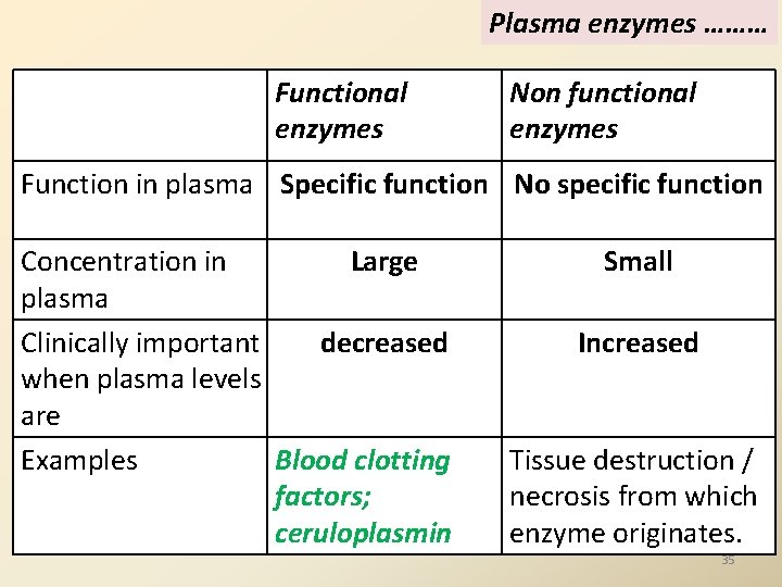 Plasma enzymes ……… Functional enzymes Non functional enzymes Function in plasma Specific function No