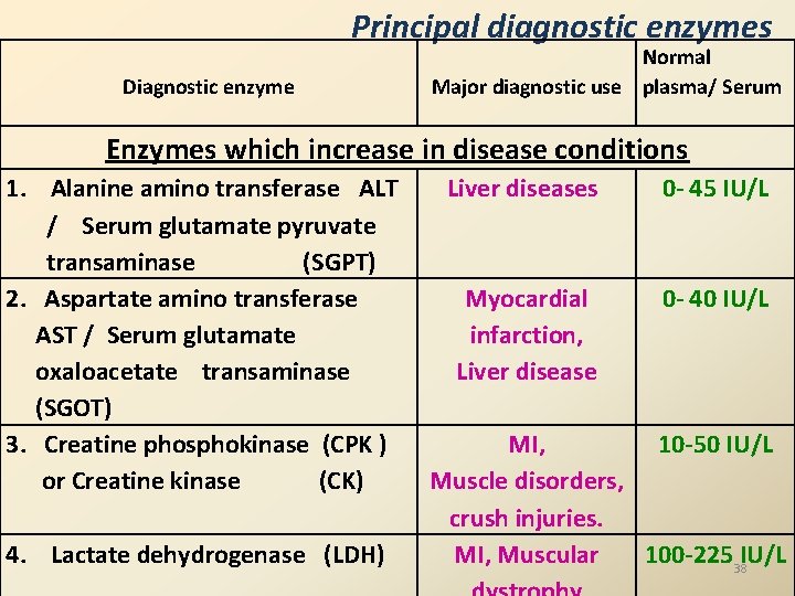 Principal diagnostic enzymes Diagnostic enzyme Normal Major diagnostic use plasma/ Serum Enzymes which increase