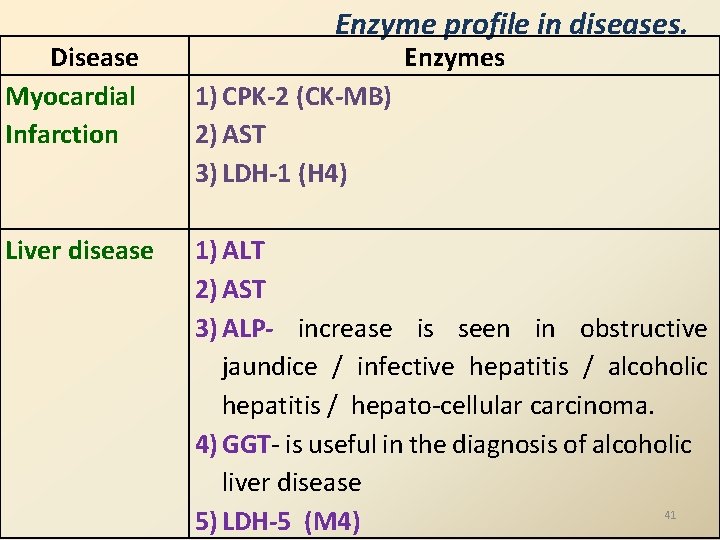 Disease Myocardial Infarction Liver disease Enzyme profile in diseases. Enzymes 1) CPK-2 (CK-MB) 2)