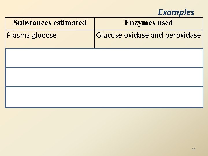 Examples Substances estimated Enzymes used Plasma glucose Glucose oxidase and peroxidase Serum cholesterol Cholesterol Examples Substances estimated Enzymes used Plasma glucose Glucose oxidase and peroxidase Serum cholesterol Cholesterol