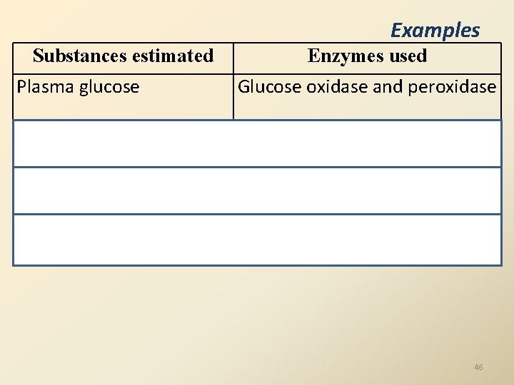 Examples Substances estimated Enzymes used Plasma glucose Glucose oxidase and peroxidase Serum cholesterol Cholesterol