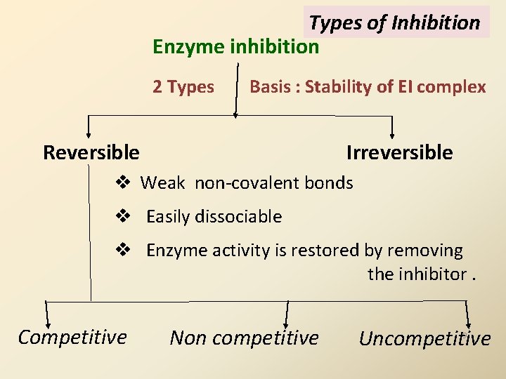 Types of Inhibition Enzyme inhibition 2 Types Basis : Stability of EI complex Reversible