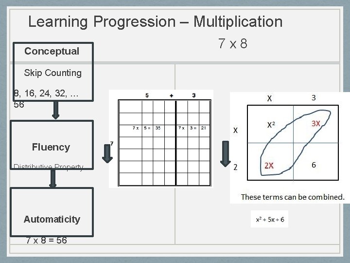 Learning Progression – Multiplication Conceptual Skip Counting 8, 16, 24, 32, … 56 Fluency