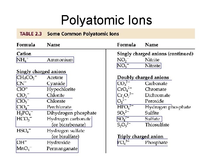 Polyatomic Ions 