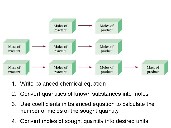 Mass Changes in Chemical Reactions 1. Write balanced chemical equation 2. Convert quantities of