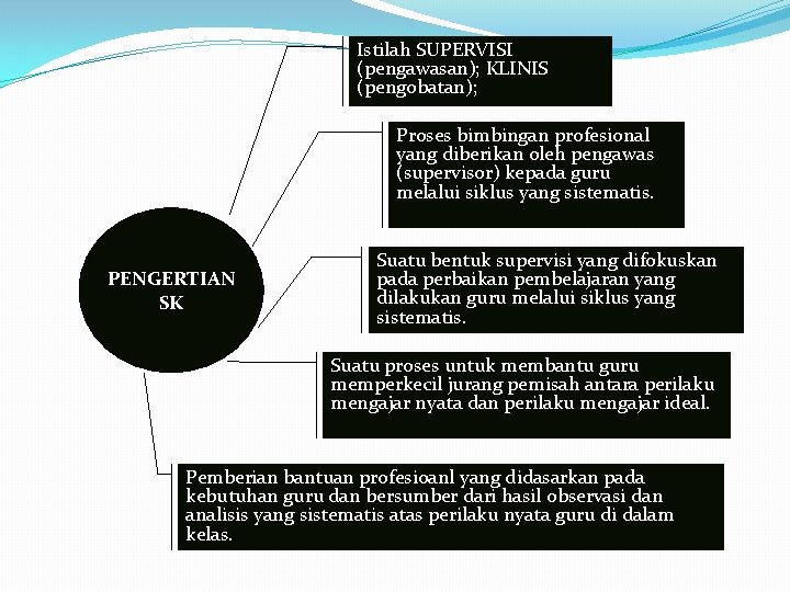 Istilah SUPERVISI (pengawasan); KLINIS (pengobatan); Proses bimbingan profesional yang diberikan oleh pengawas (supervisor) kepada