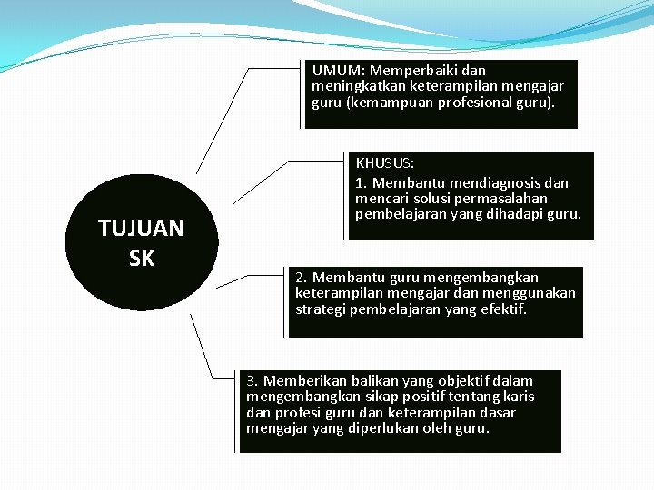 UMUM: Memperbaiki dan meningkatkan keterampilan mengajar guru (kemampuan profesional guru). TUJUAN SK KHUSUS: 1.