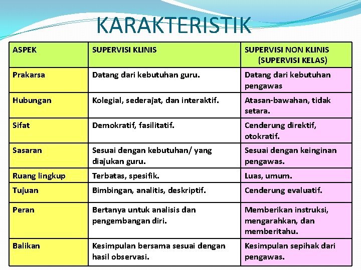 KARAKTERISTIK ASPEK SUPERVISI KLINIS SUPERVISI NON KLINIS (SUPERVISI KELAS) Prakarsa Datang dari kebutuhan guru.