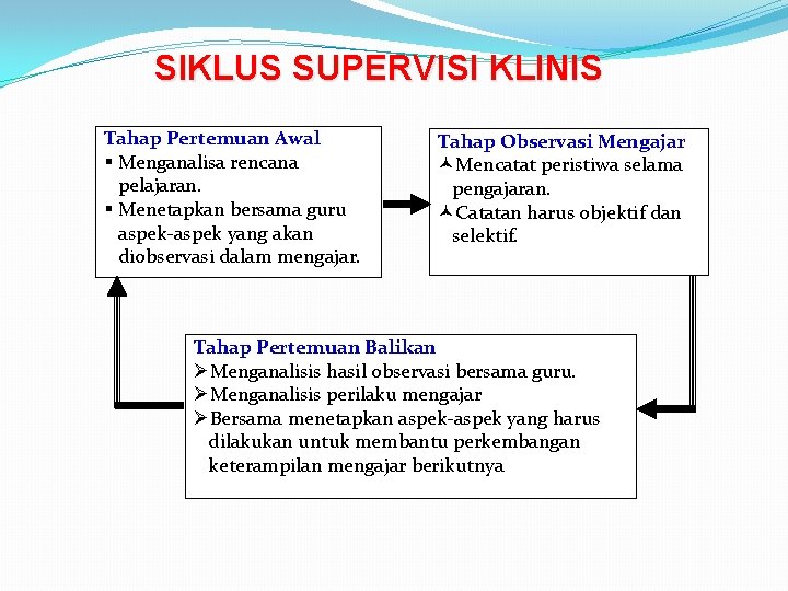 SIKLUS SUPERVISI KLINIS Tahap Pertemuan Awal § Menganalisa rencana pelajaran. § Menetapkan bersama guru