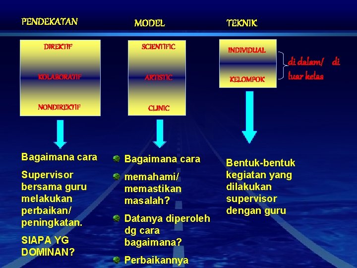 PENDEKATAN DIREKTIF MODEL SCIENTIFIC KOLABORATIF ARTISTIC NONDIREKTIF CLINIC Bagaimana cara Supervisor bersama guru melakukan