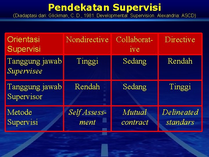 Pendekatan Supervisi (Diadaptasi dari: Glickman, C. D. , 1981. Developmental Supervision. Alexandria: ASCD) Nondirective