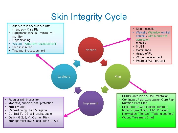 Skin Integrity Cycle • Alter care in accordance with changes – Care Plan •