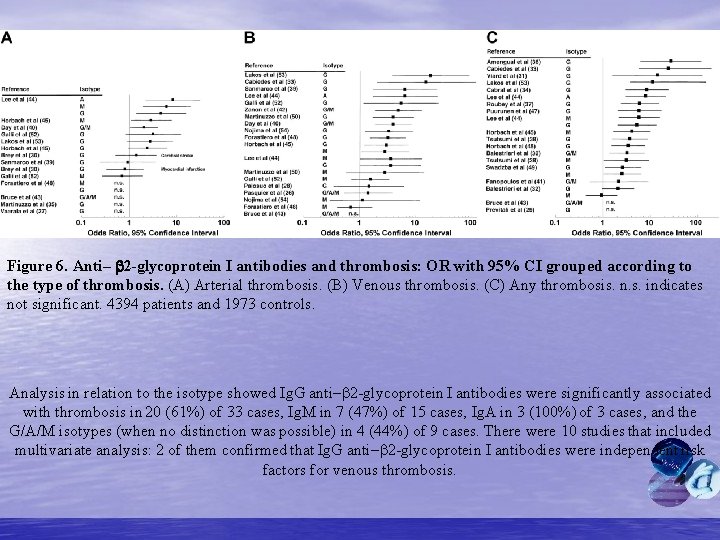 Figure 6. Anti– b 2 -glycoprotein I antibodies and thrombosis: OR with 95% CI