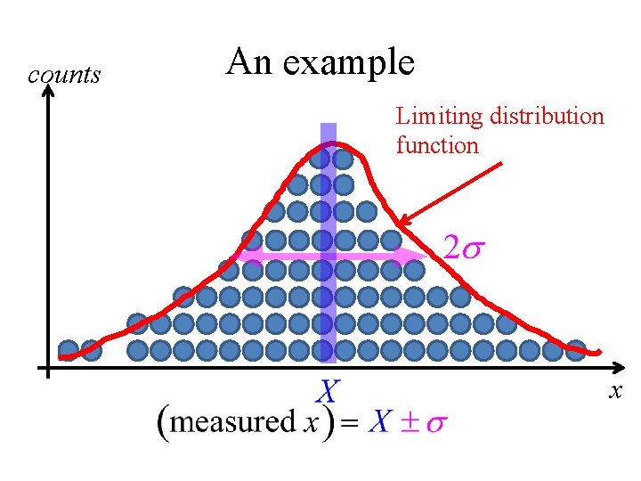 counts An example Limiting distribution function x counts An example Limiting distribution function x