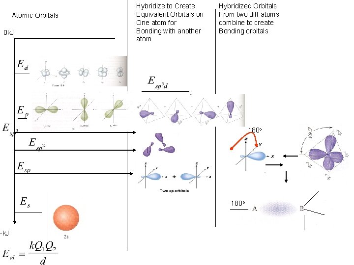 Atomic Orbitals 0 k. J -k. J Hybridize to Create Equivalent Orbitals on One