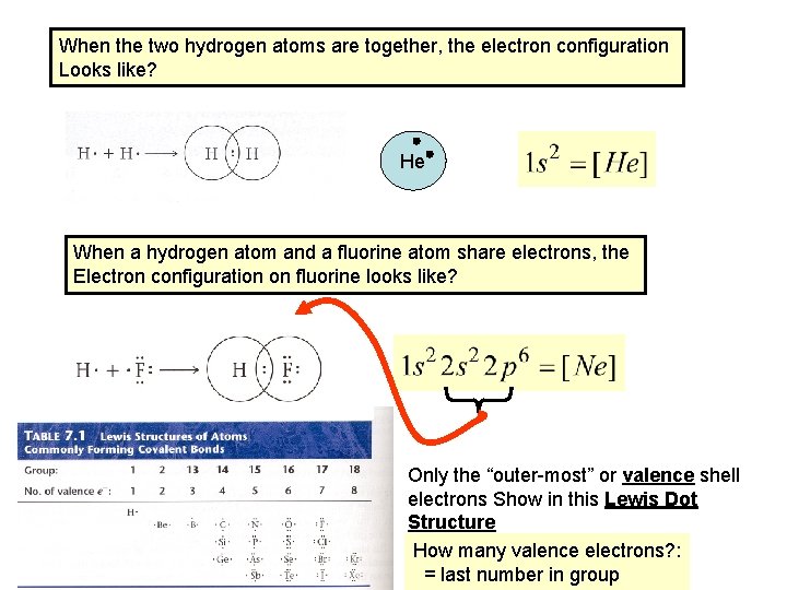 When the two hydrogen atoms are together, the electron configuration Looks like? He When