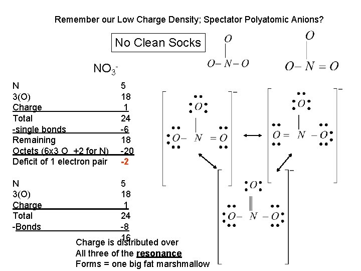 Remember our Low Charge Density; Spectator Polyatomic Anions? No Clean Socks NO 3 N
