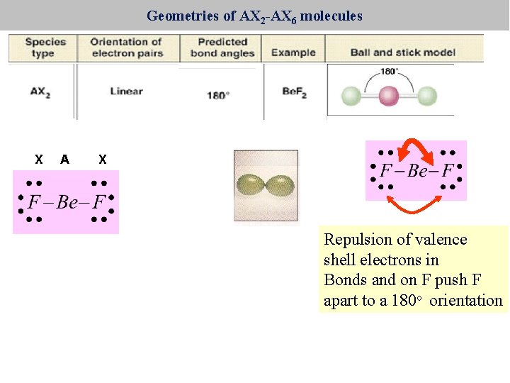 Geometries of AX 2 -AX 6 molecules X A X Repulsion of valence shell